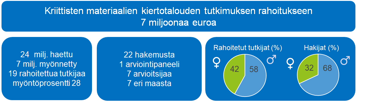 Kriittisten materiaalien kiertotalouden tutkimuksen rahoituksen tilastotietoja